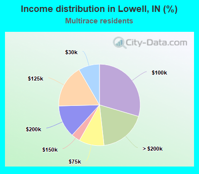 Income distribution in Lowell, IN (%)