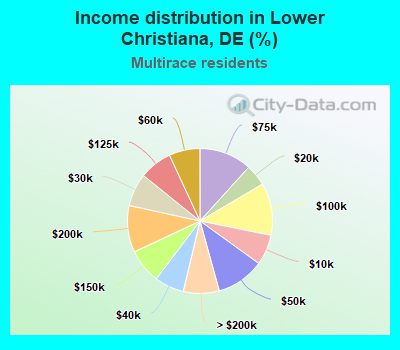 Income distribution in Lower Christiana, DE (%)