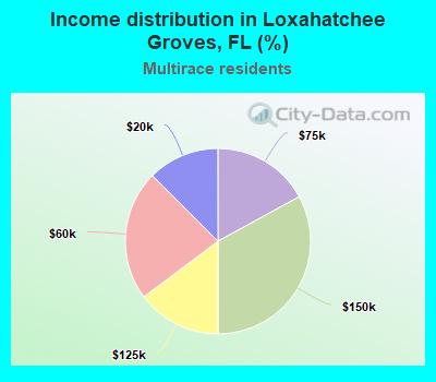 Income distribution in Loxahatchee Groves, FL (%)