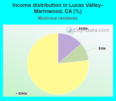 Income distribution in Lucas Valley-Marinwood, CA (%)