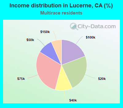 Income distribution in Lucerne, CA (%)