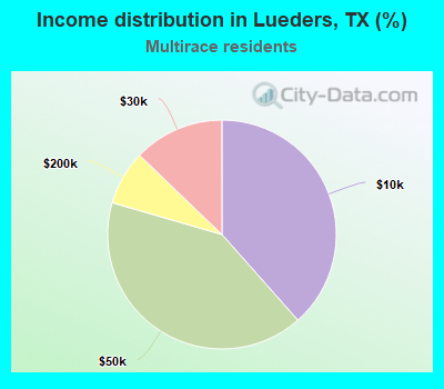 Income distribution in Lueders, TX (%)