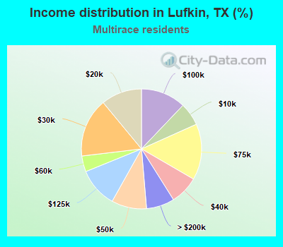 Income distribution in Lufkin, TX (%)