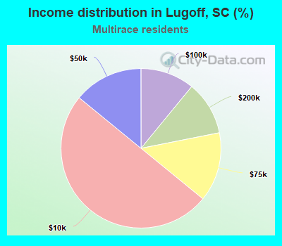 Income distribution in Lugoff, SC (%)