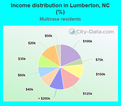 Income distribution in Lumberton, NC (%)