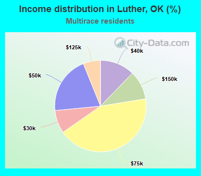 Income distribution in Luther, OK (%)