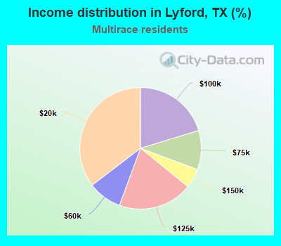 Income distribution in Lyford, TX (%)
