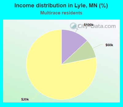Income distribution in Lyle, MN (%)