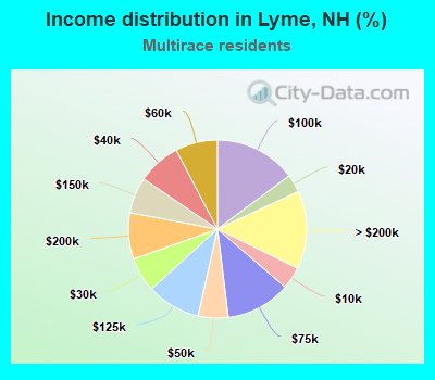 Income distribution in Lyme, NH (%)