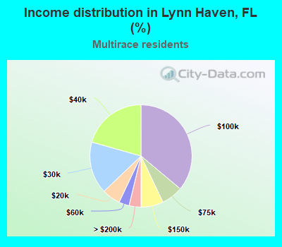 Income distribution in Lynn Haven, FL (%)