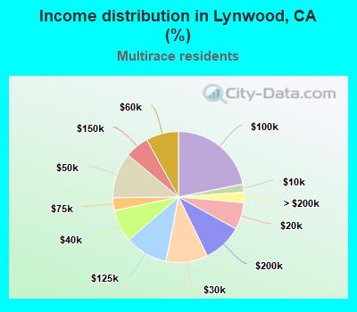 Income distribution in Lynwood, CA (%)