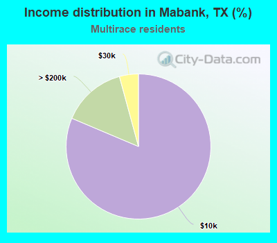 Income distribution in Mabank, TX (%)