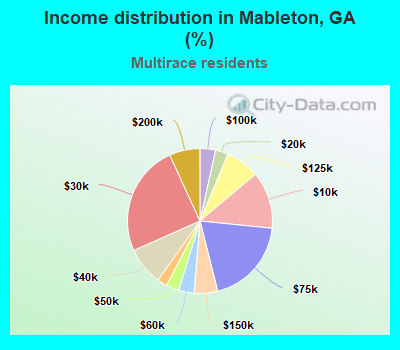 Income distribution in Mableton, GA (%)