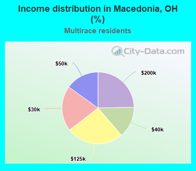 Income distribution in Macedonia, OH (%)