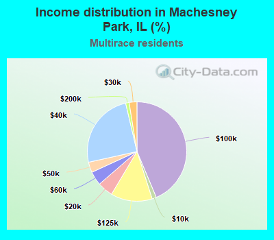 Income distribution in Machesney Park, IL (%)