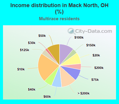 Income distribution in Mack North, OH (%)