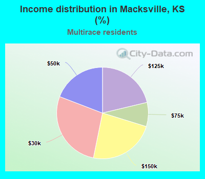 Income distribution in Macksville, KS (%)