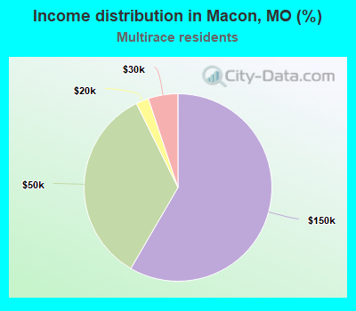 Income distribution in Macon, MO (%)