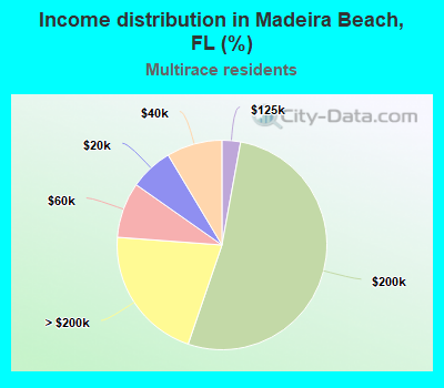 Income distribution in Madeira Beach, FL (%)
