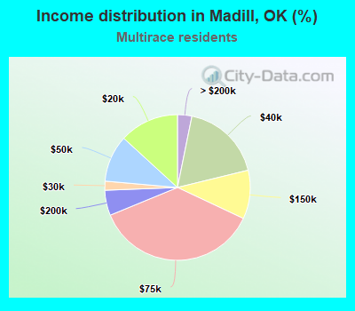 Income distribution in Madill, OK (%)