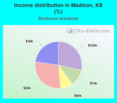 Income distribution in Madison, KS (%)