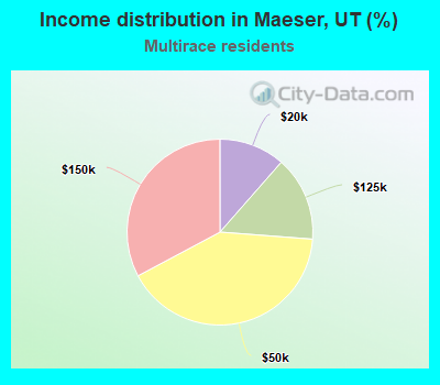 Income distribution in Maeser, UT (%)