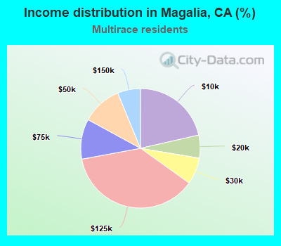 Income distribution in Magalia, CA (%)