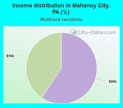 Income distribution in Mahanoy City, PA (%)