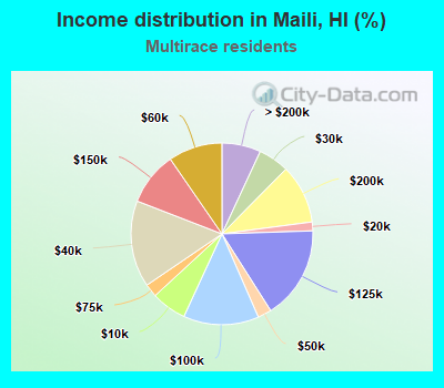 Income distribution in Maili, HI (%)