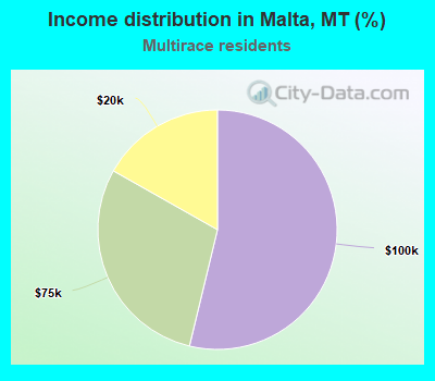 Income distribution in Malta, MT (%)