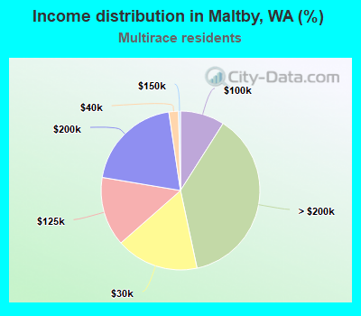 Income distribution in Maltby, WA (%)