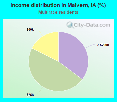 Income distribution in Malvern, IA (%)