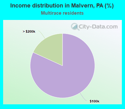 Income distribution in Malvern, PA (%)