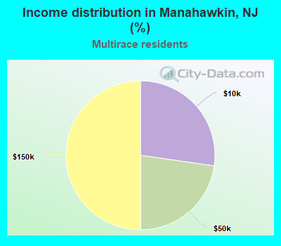Income distribution in Manahawkin, NJ (%)