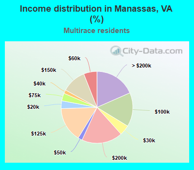 Income distribution in Manassas, VA (%)