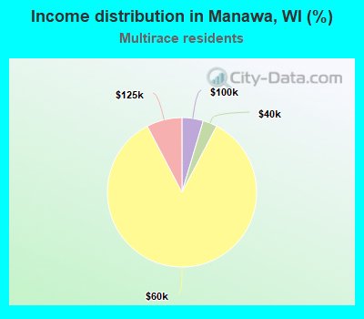 Income distribution in Manawa, WI (%)