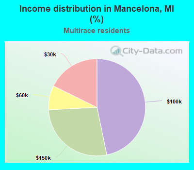 Income distribution in Mancelona, MI (%)