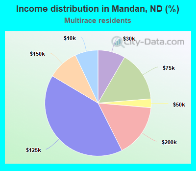 Income distribution in Mandan, ND (%)