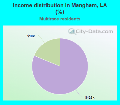 Income distribution in Mangham, LA (%)