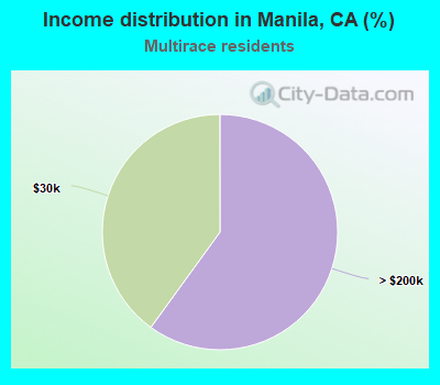 Income distribution in Manila, CA (%)