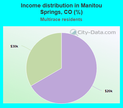 Income distribution in Manitou Springs, CO (%)