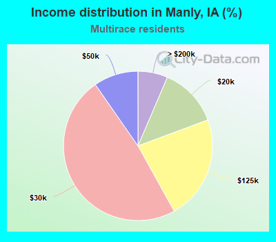Income distribution in Manly, IA (%)