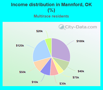 Income distribution in Mannford, OK (%)