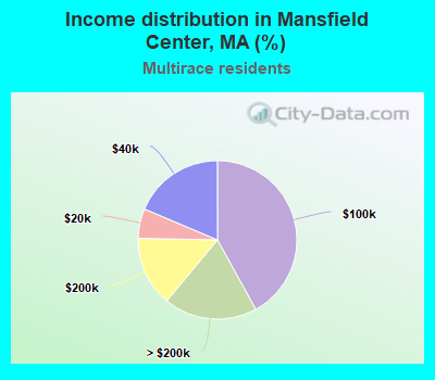 Income distribution in Mansfield Center, MA (%)