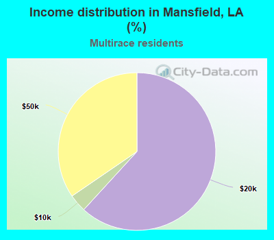 Income distribution in Mansfield, LA (%)