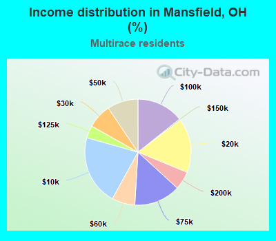 Income distribution in Mansfield, OH (%)