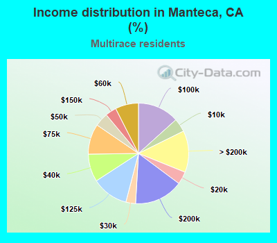 Income distribution in Manteca, CA (%)