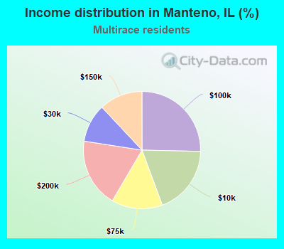 Income distribution in Manteno, IL (%)