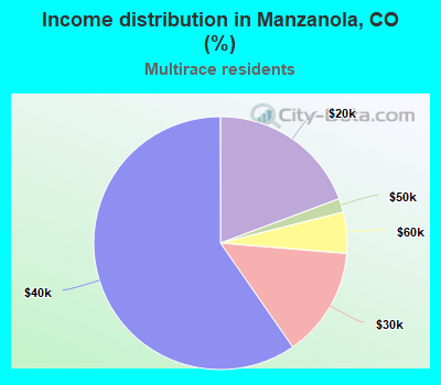 Income distribution in Manzanola, CO (%)