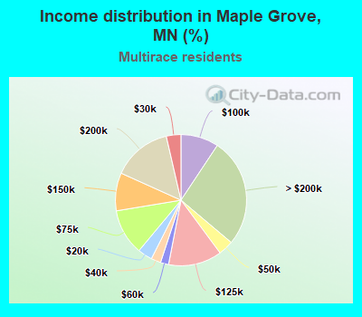 Income distribution in Maple Grove, MN (%)